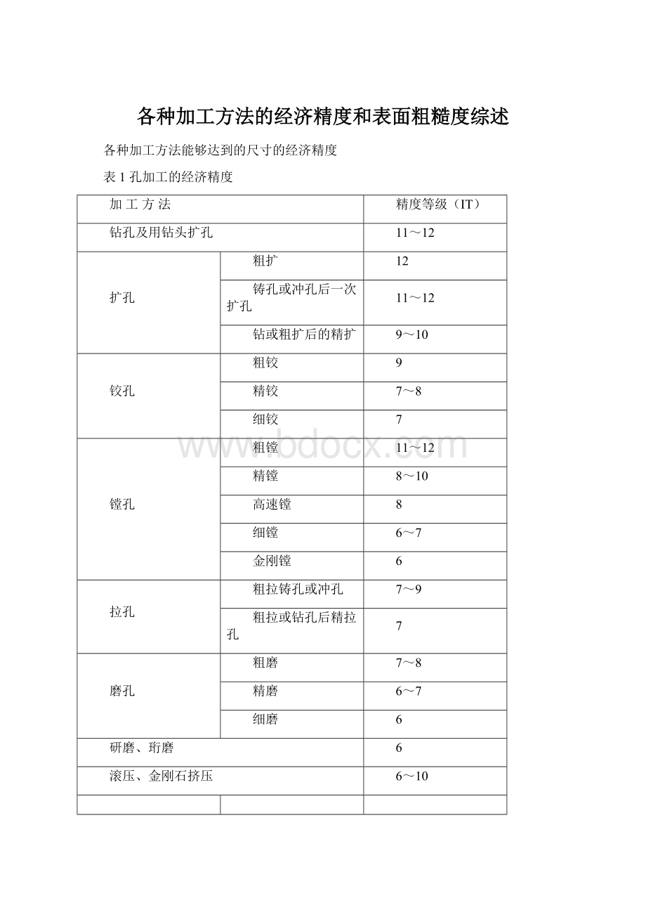 各种加工方法的经济精度和表面粗糙度综述.docx_第1页