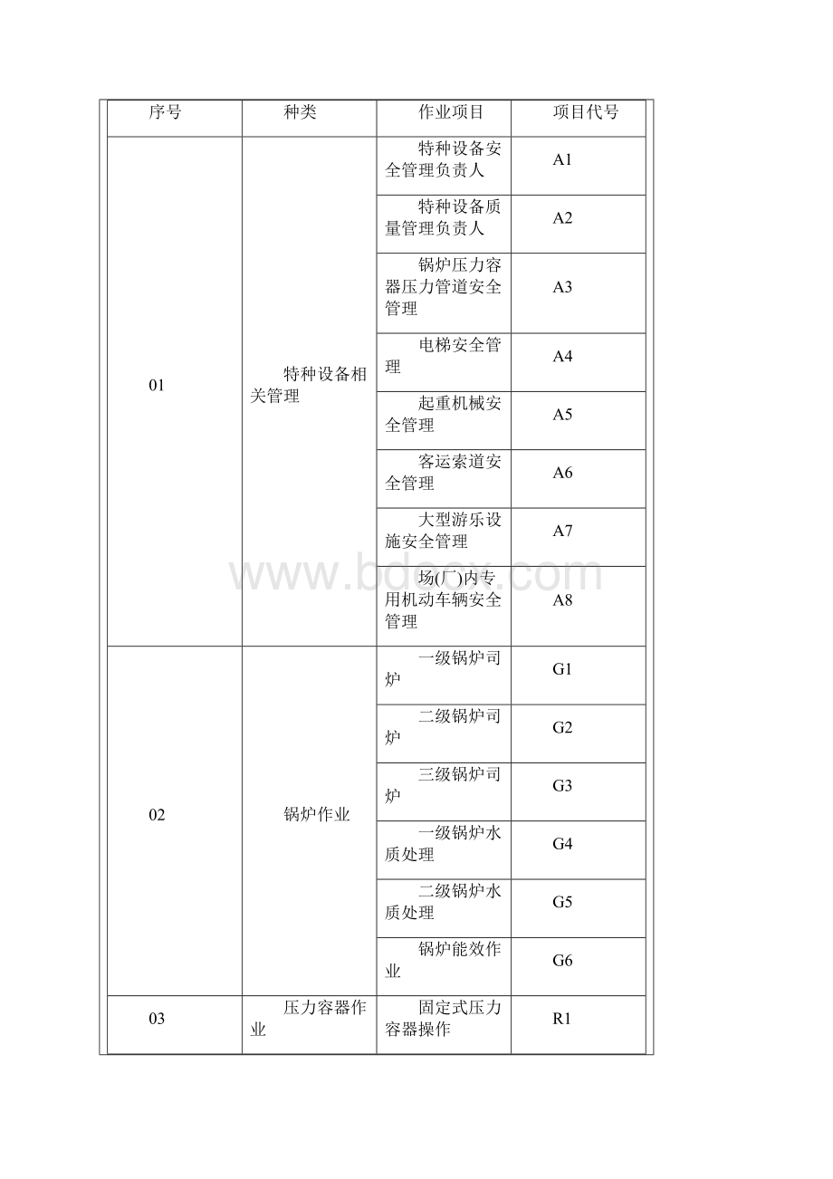 特种作业人员和特种设备作业人员区别.docx_第3页