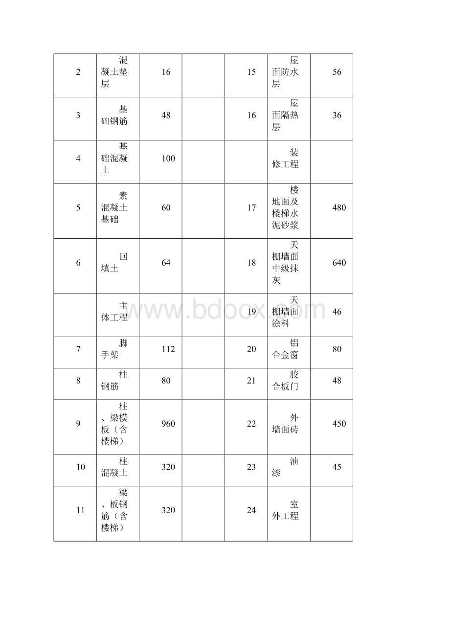 中南大学网络教育《施工组织及概预算》第二学习阶段离线考试参考答案Word格式.docx_第2页