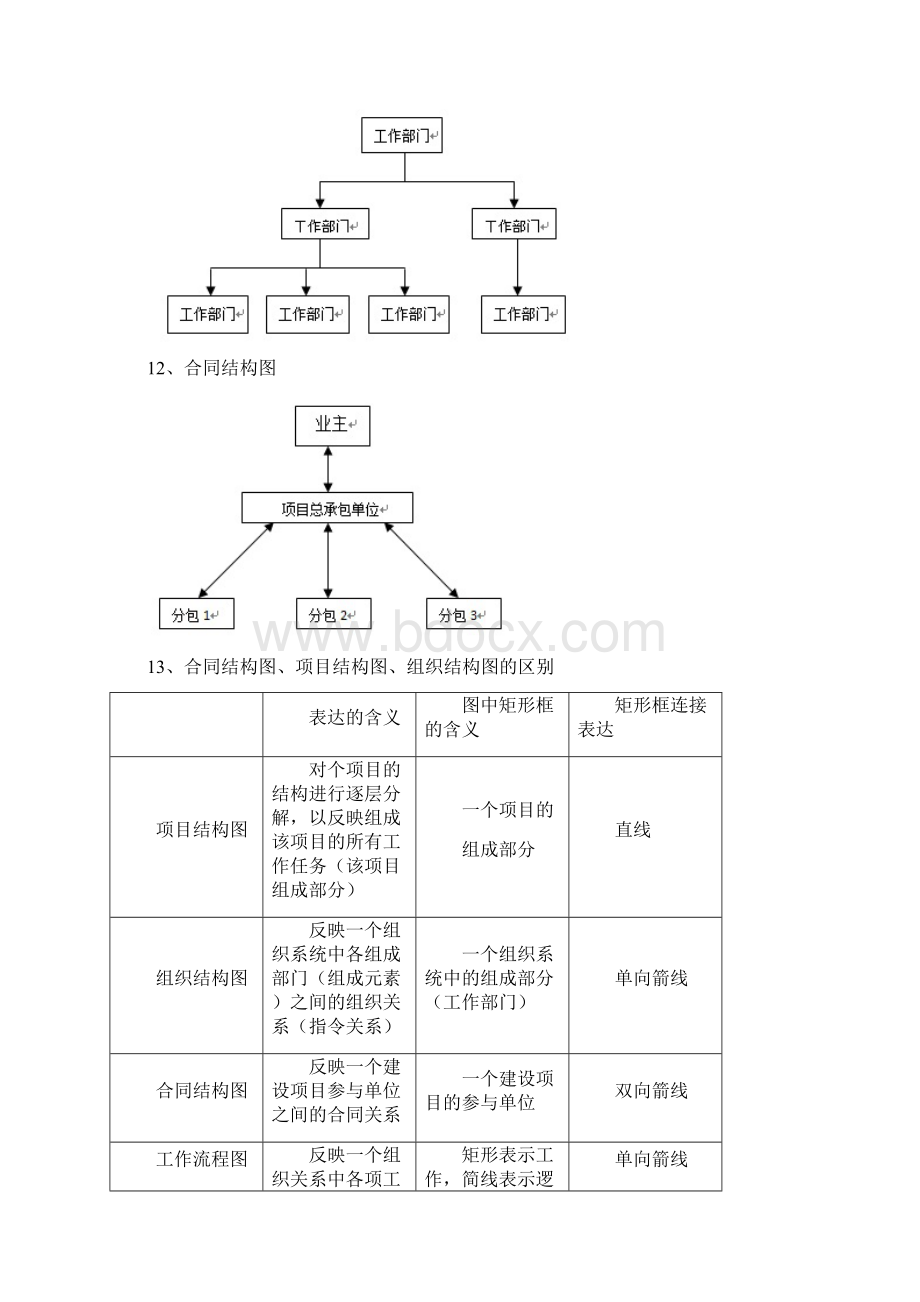 二建施工管理要点总结.docx_第3页