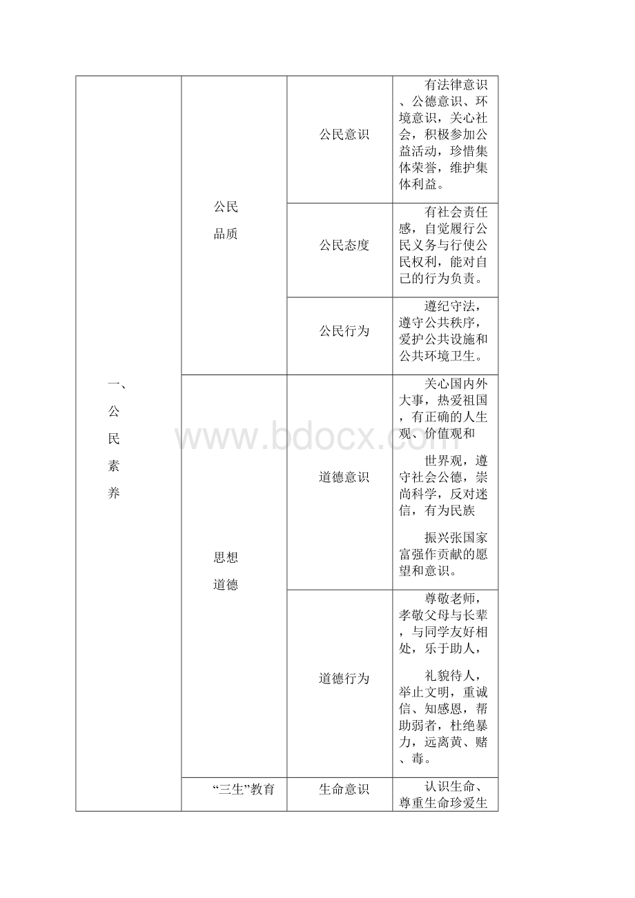 云南省普通高中学生成长记录手册电子空表文档格式.docx_第3页