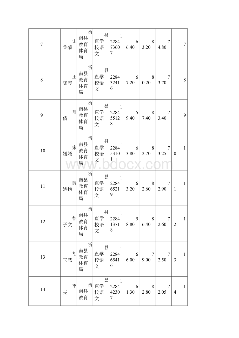 度沂南县教育系统部分事业单位公开招聘教师总成绩.docx_第2页