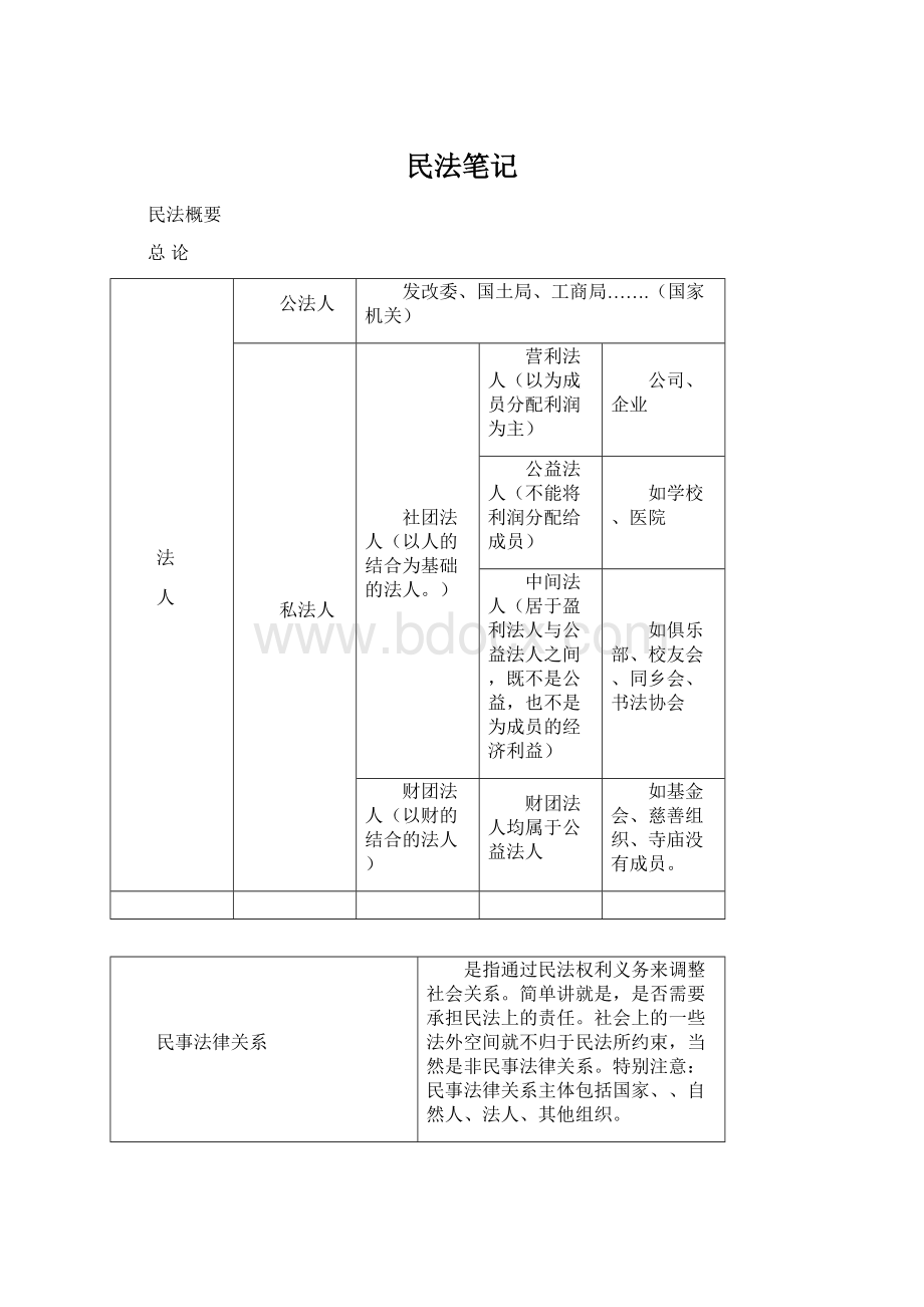 民法笔记.docx_第1页