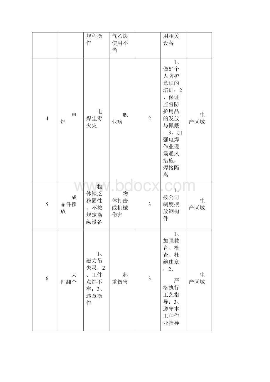 重要危险源辨识清单及台账.docx_第2页