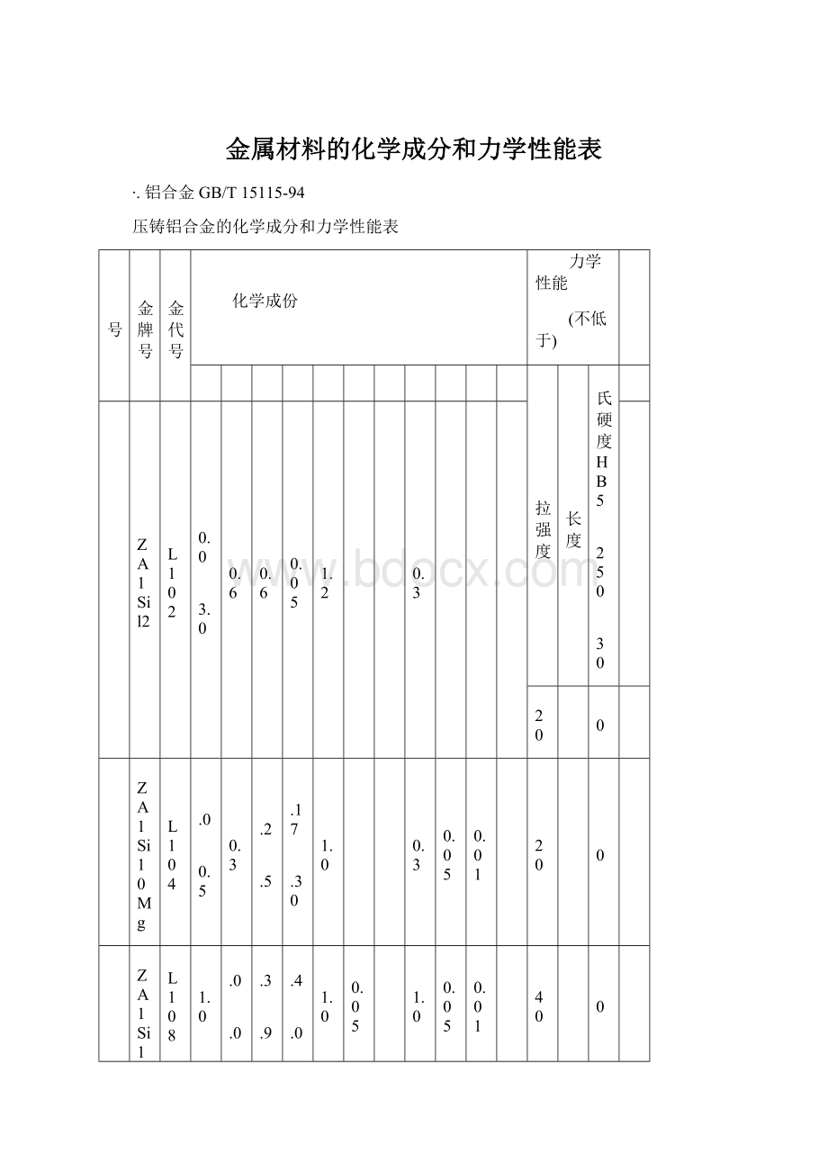 金属材料的化学成分和力学性能表.docx_第1页