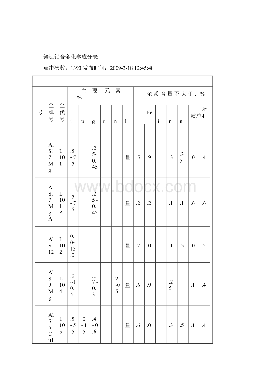 金属材料的化学成分和力学性能表.docx_第3页