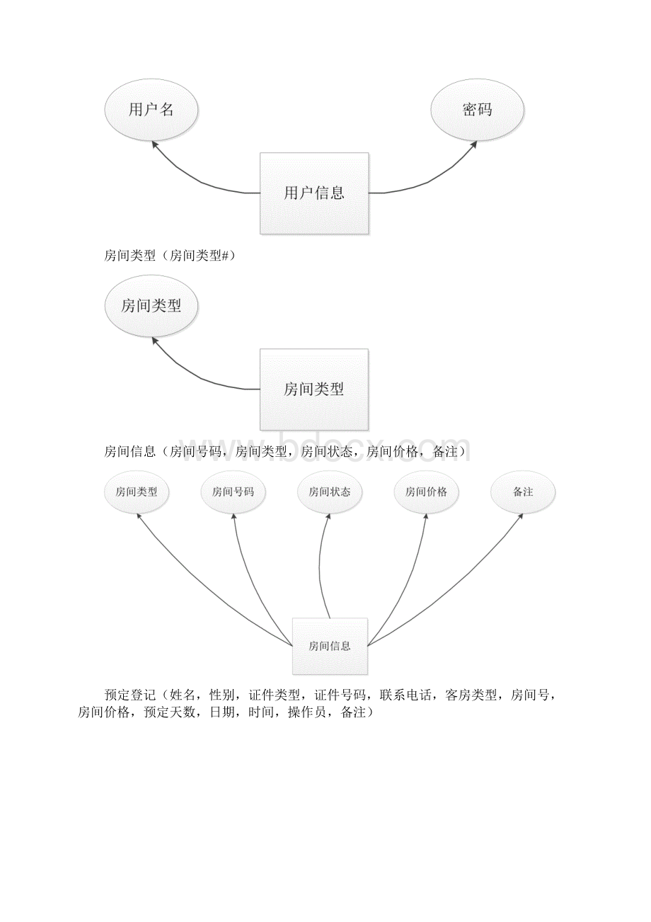 酒店管理系统实验报告11组.docx_第3页