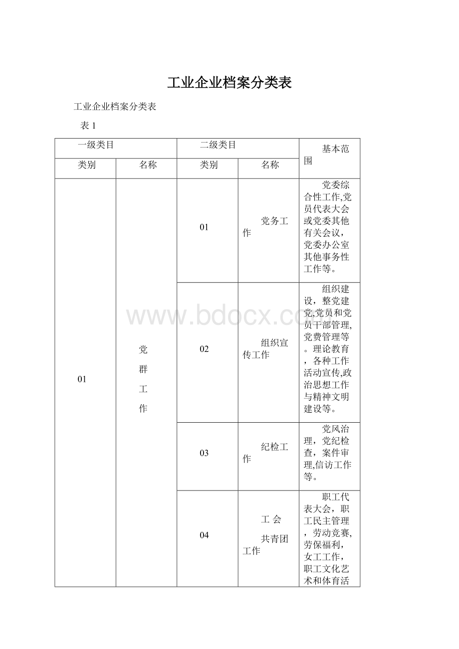 工业企业档案分类表Word文件下载.docx_第1页