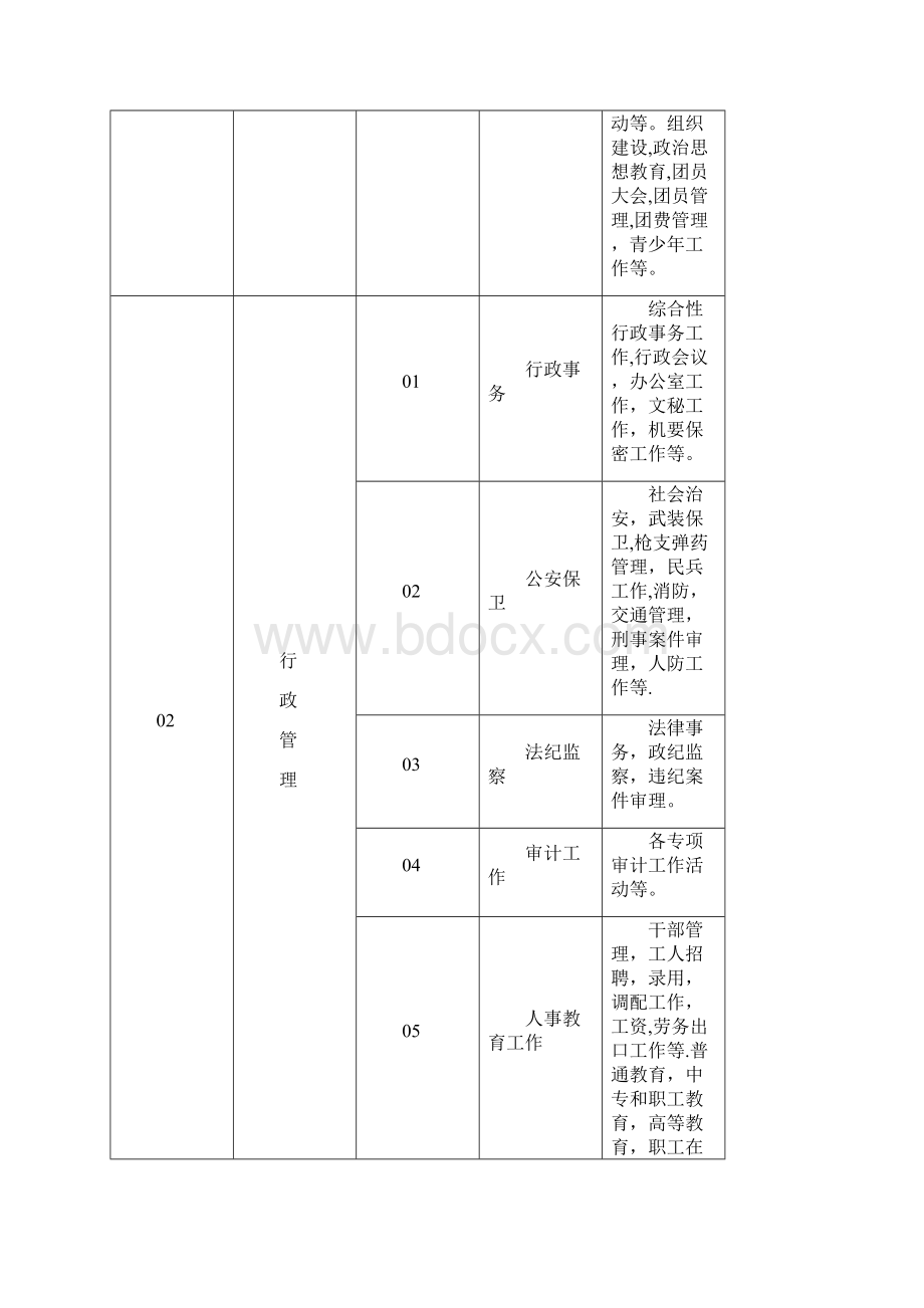 工业企业档案分类表Word文件下载.docx_第2页