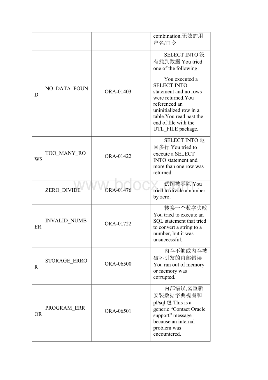 Oracle 标准预定义异常Word文件下载.docx_第2页