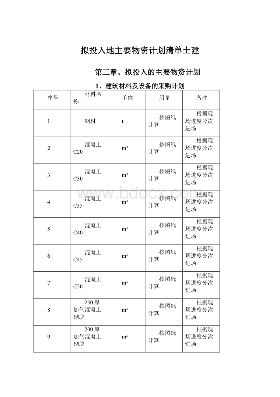 拟投入地主要物资计划清单土建.docx