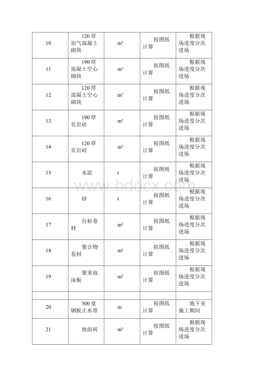 拟投入地主要物资计划清单土建Word下载.docx_第2页