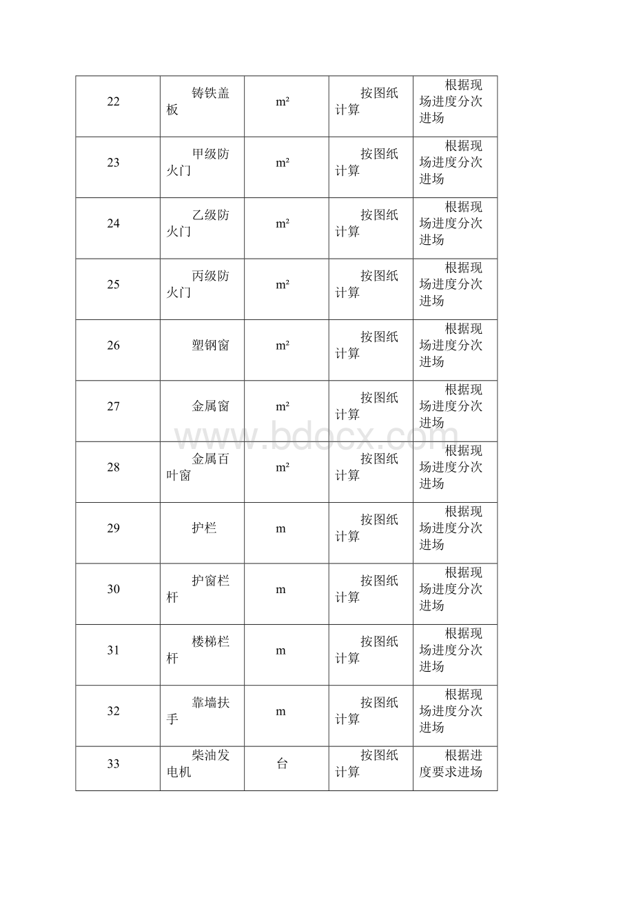 拟投入地主要物资计划清单土建Word下载.docx_第3页