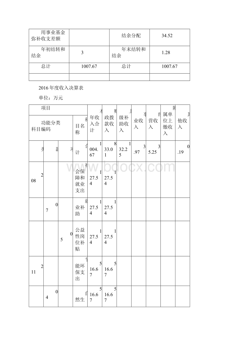 上海金山区廊下镇容环境事务所部门决算.docx_第3页