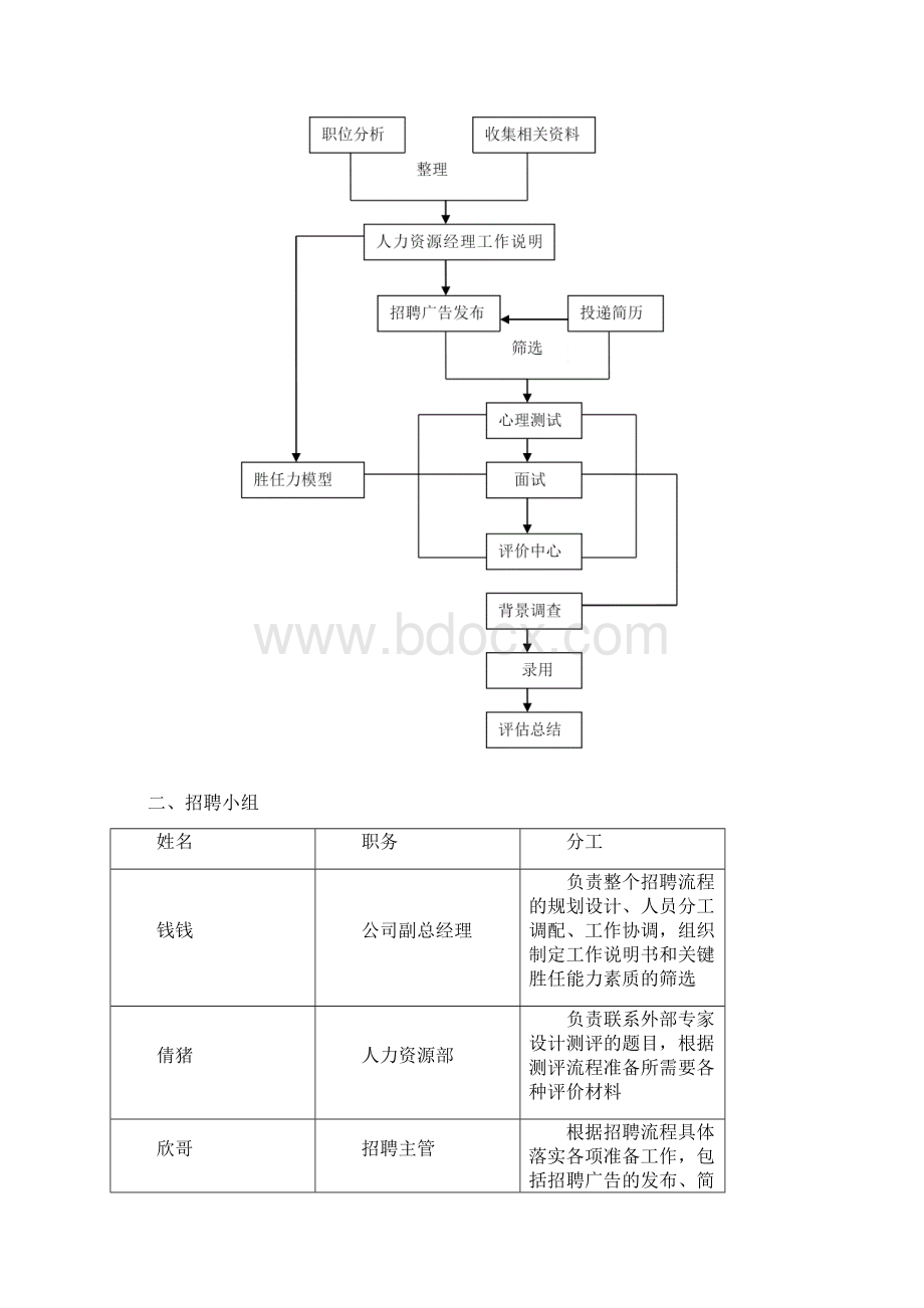 人力资源经理招聘方案人力资源作业.docx_第2页