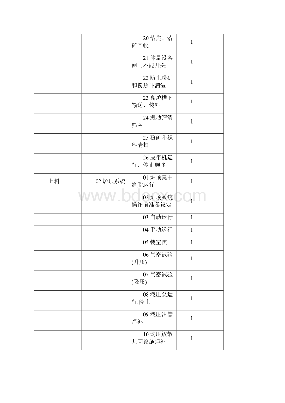 高炉上料岗位规程最后文档格式.docx_第3页