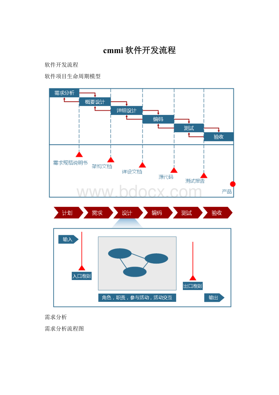 cmmi软件开发流程.docx_第1页