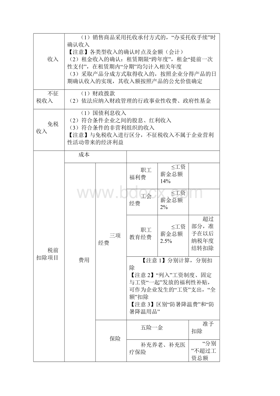 初级会计经济法所得税知识点总结.docx_第3页