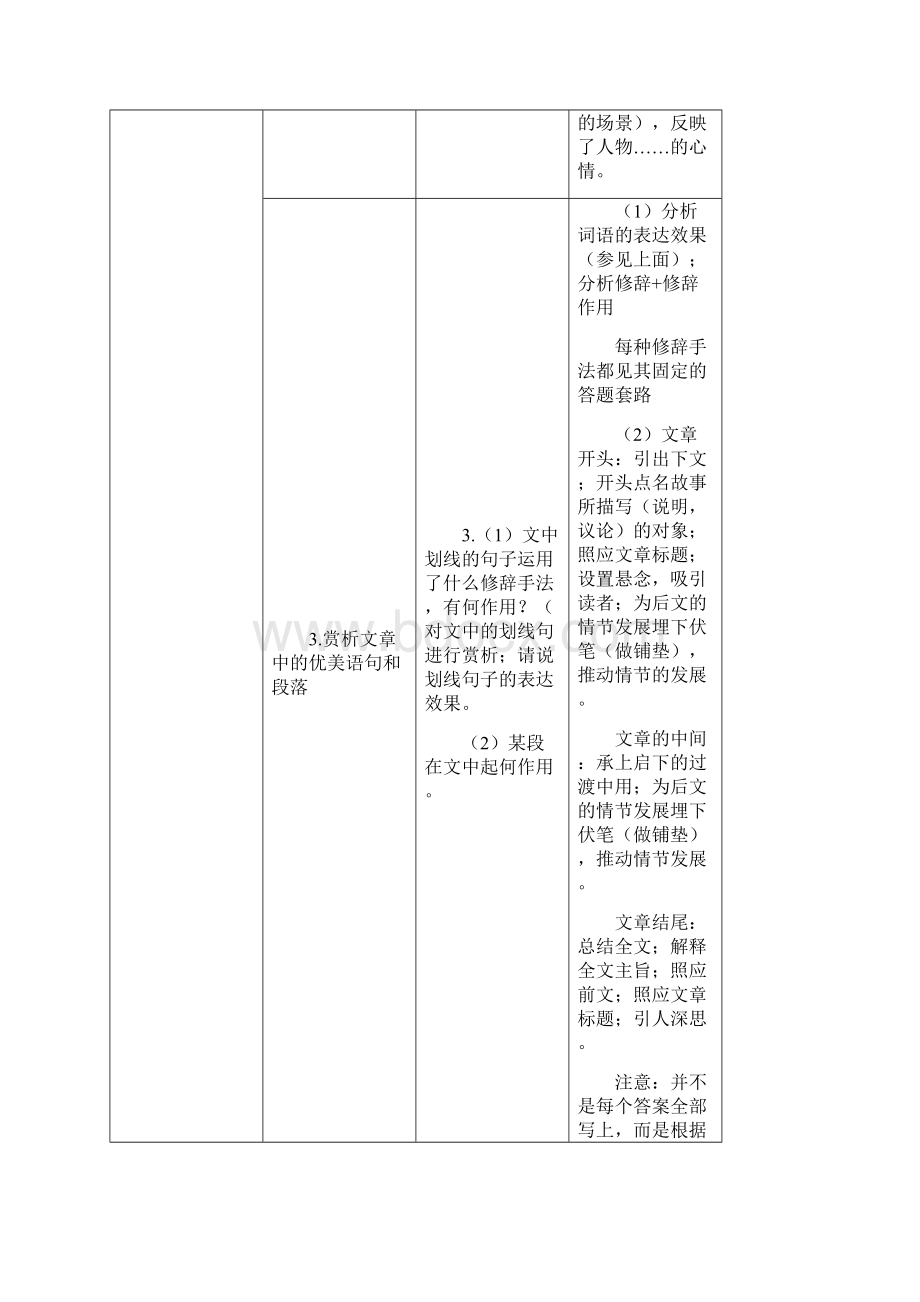 部编初一初中语文阅读理解答题公式大全绝对有用Word格式.docx_第3页