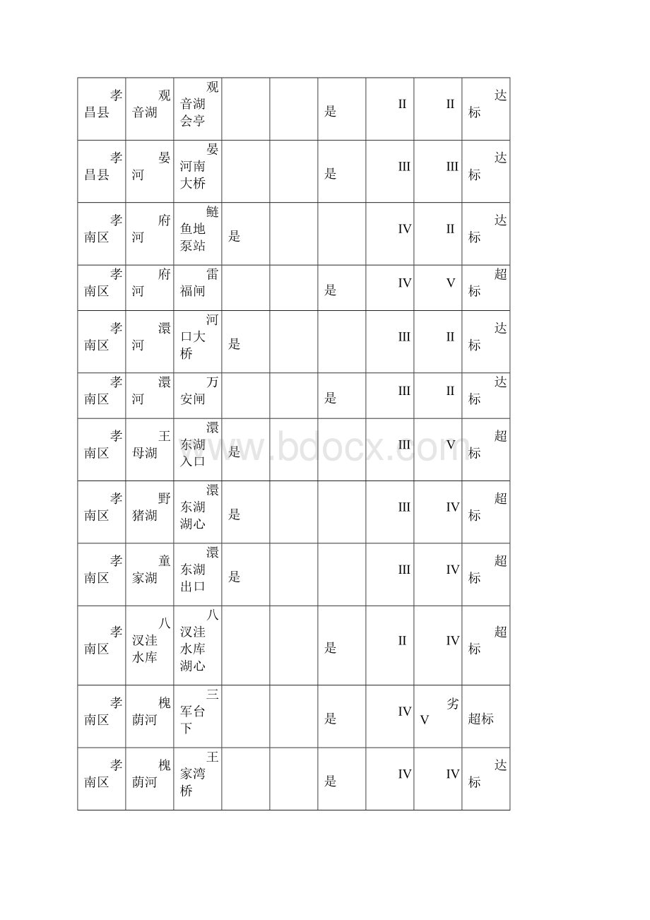 一孝感市境内地表水质量状况.docx_第3页