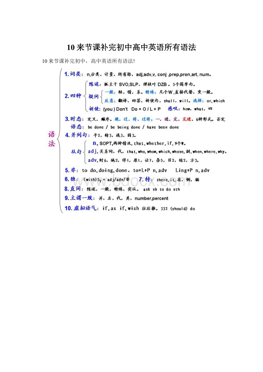 10来节课补完初中高中英语所有语法.docx