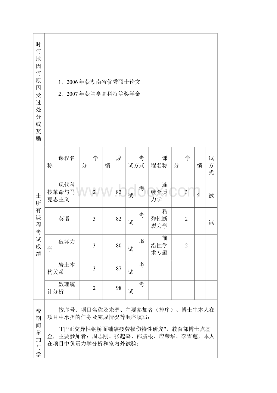 长沙理工大学博士学位申请综合情况表道路与铁道工程李雪连Word文件下载.docx_第2页