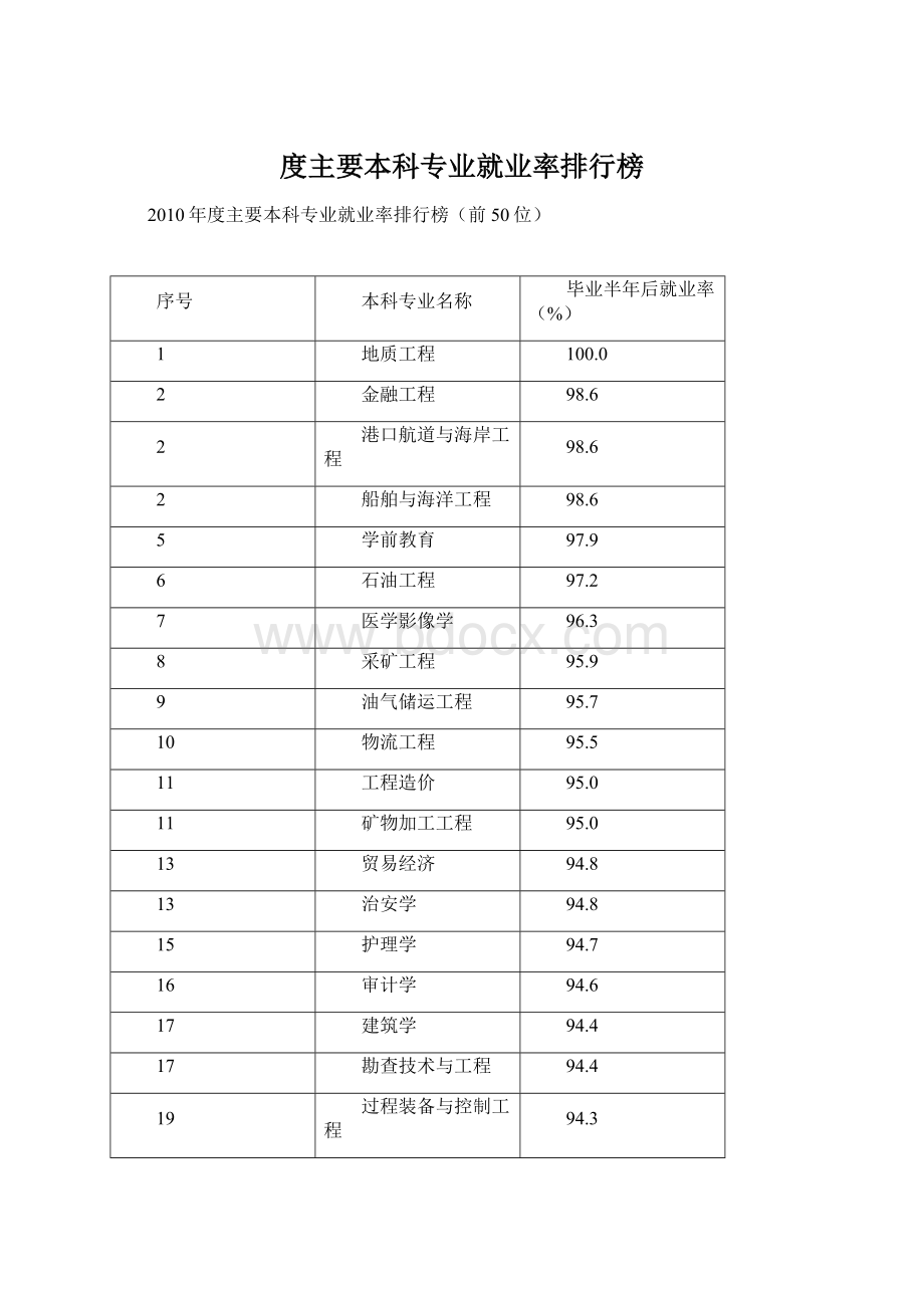 度主要本科专业就业率排行榜.docx_第1页