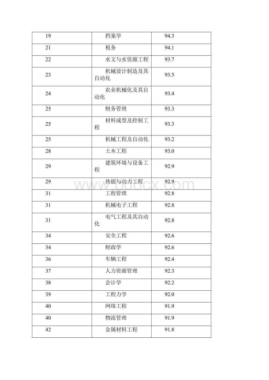 度主要本科专业就业率排行榜.docx_第2页