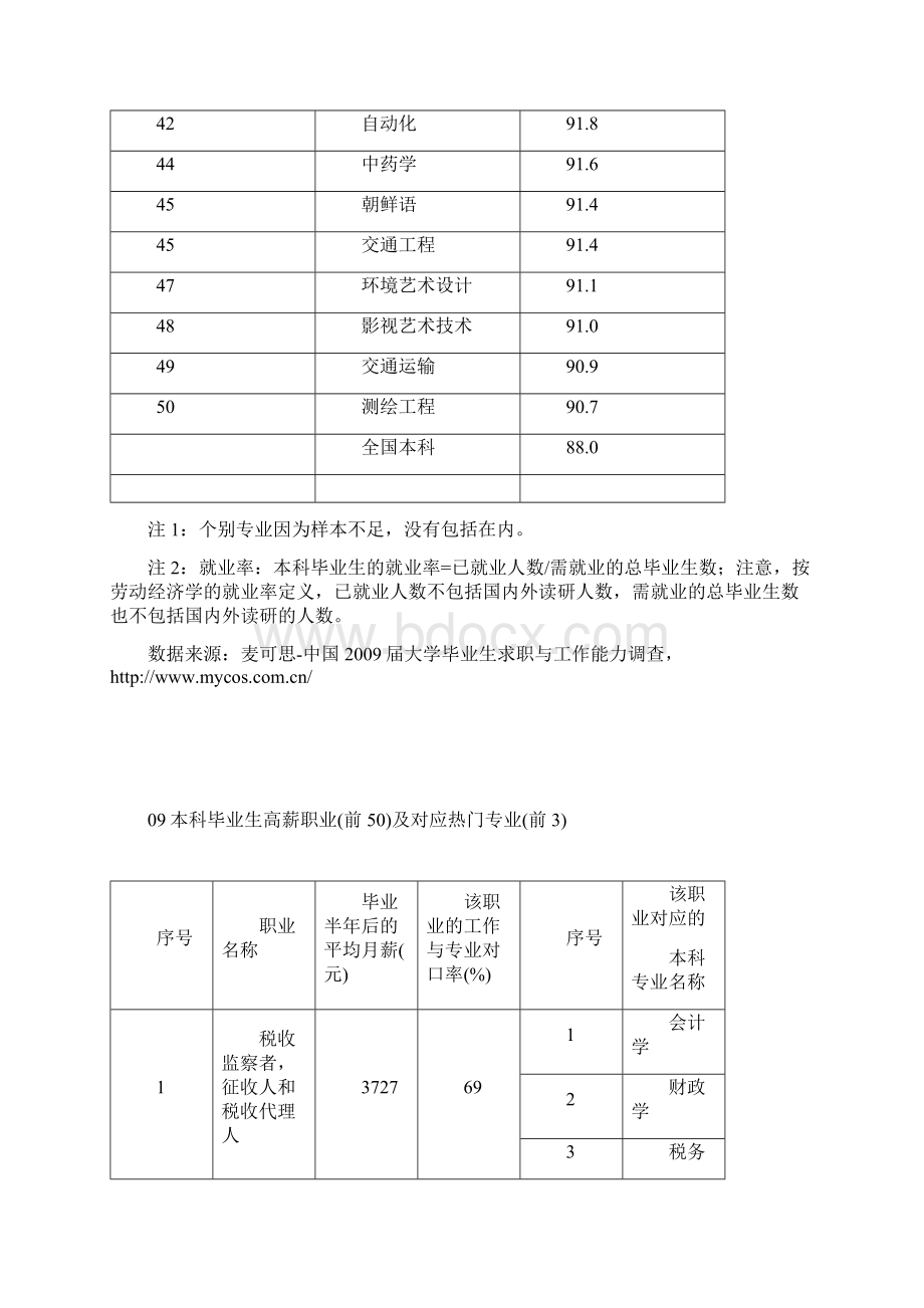 度主要本科专业就业率排行榜.docx_第3页