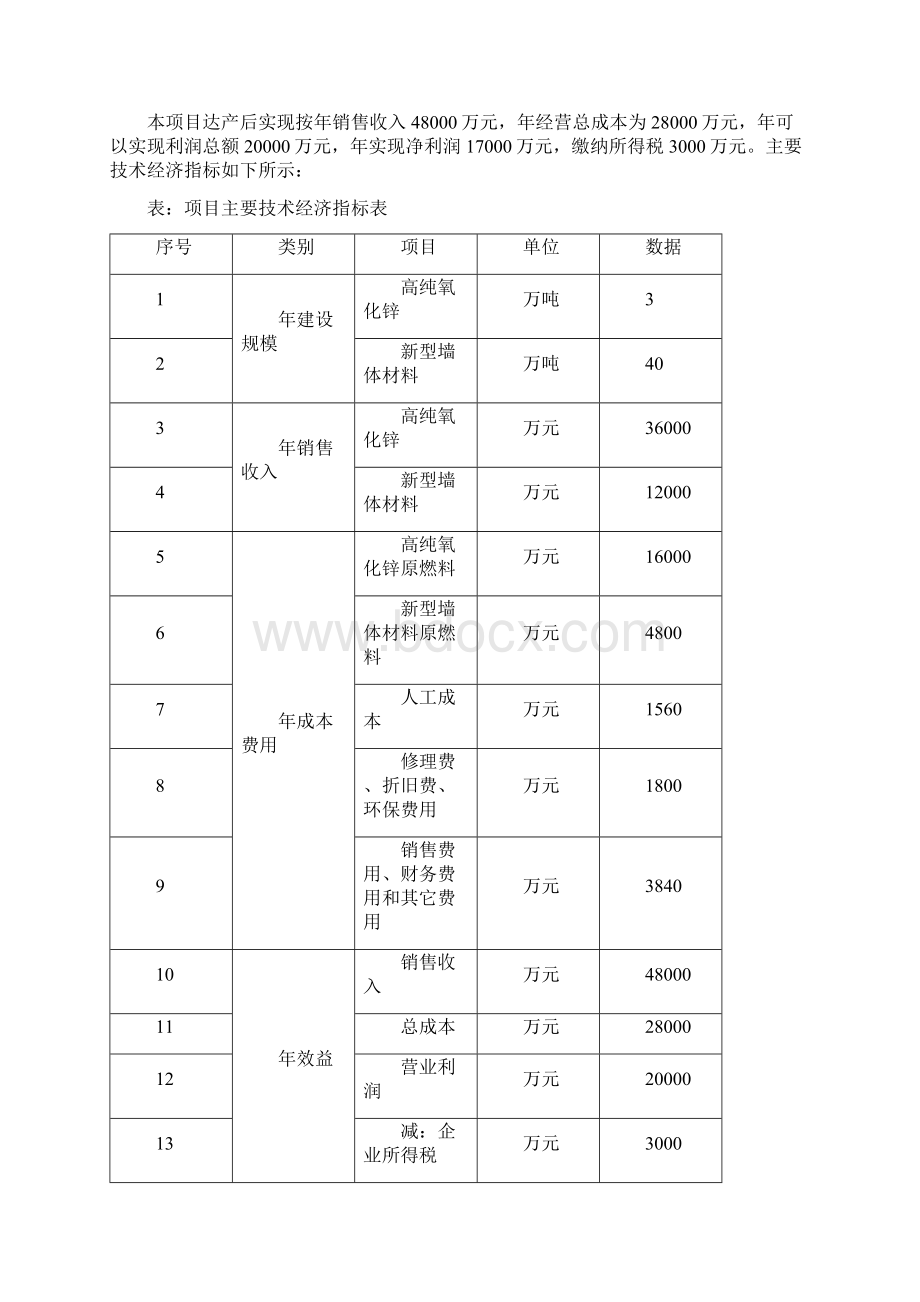 年产3万吨高纯氧化锌及40万吨新型墙体材料可行性研究报告Word下载.docx_第2页