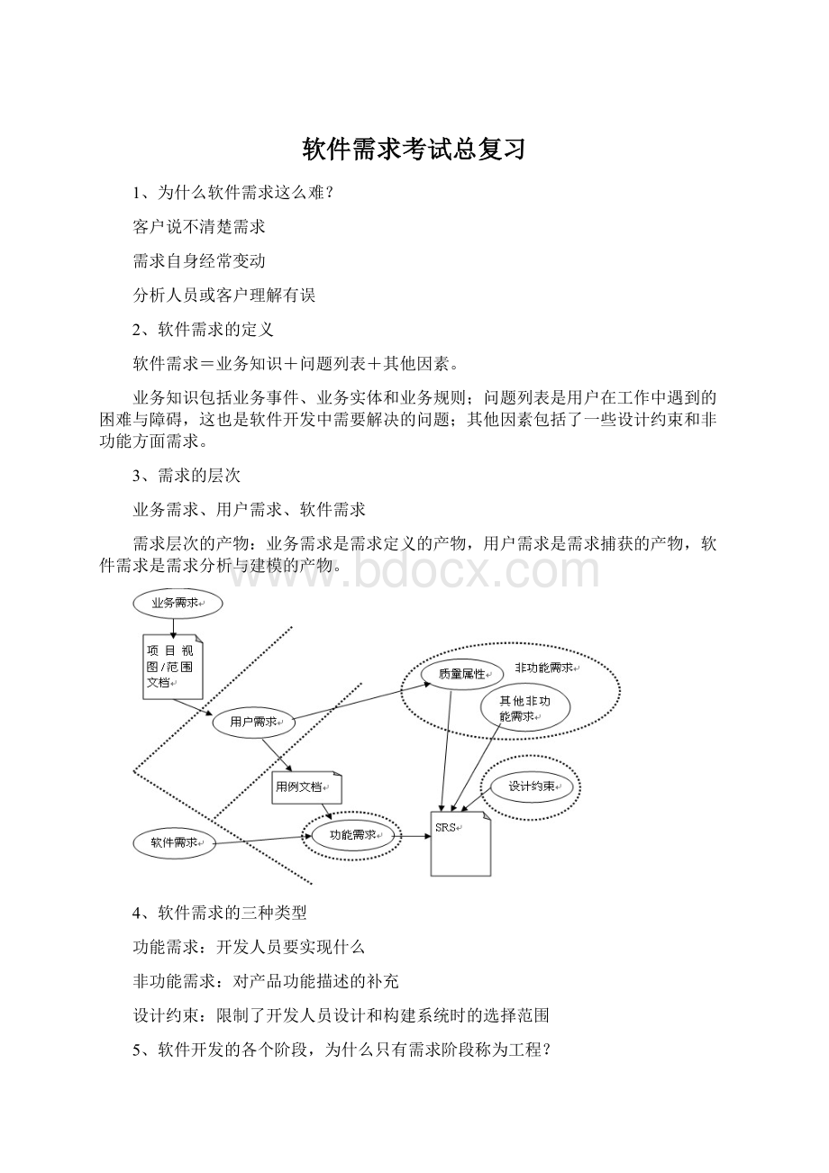 软件需求考试总复习.docx_第1页