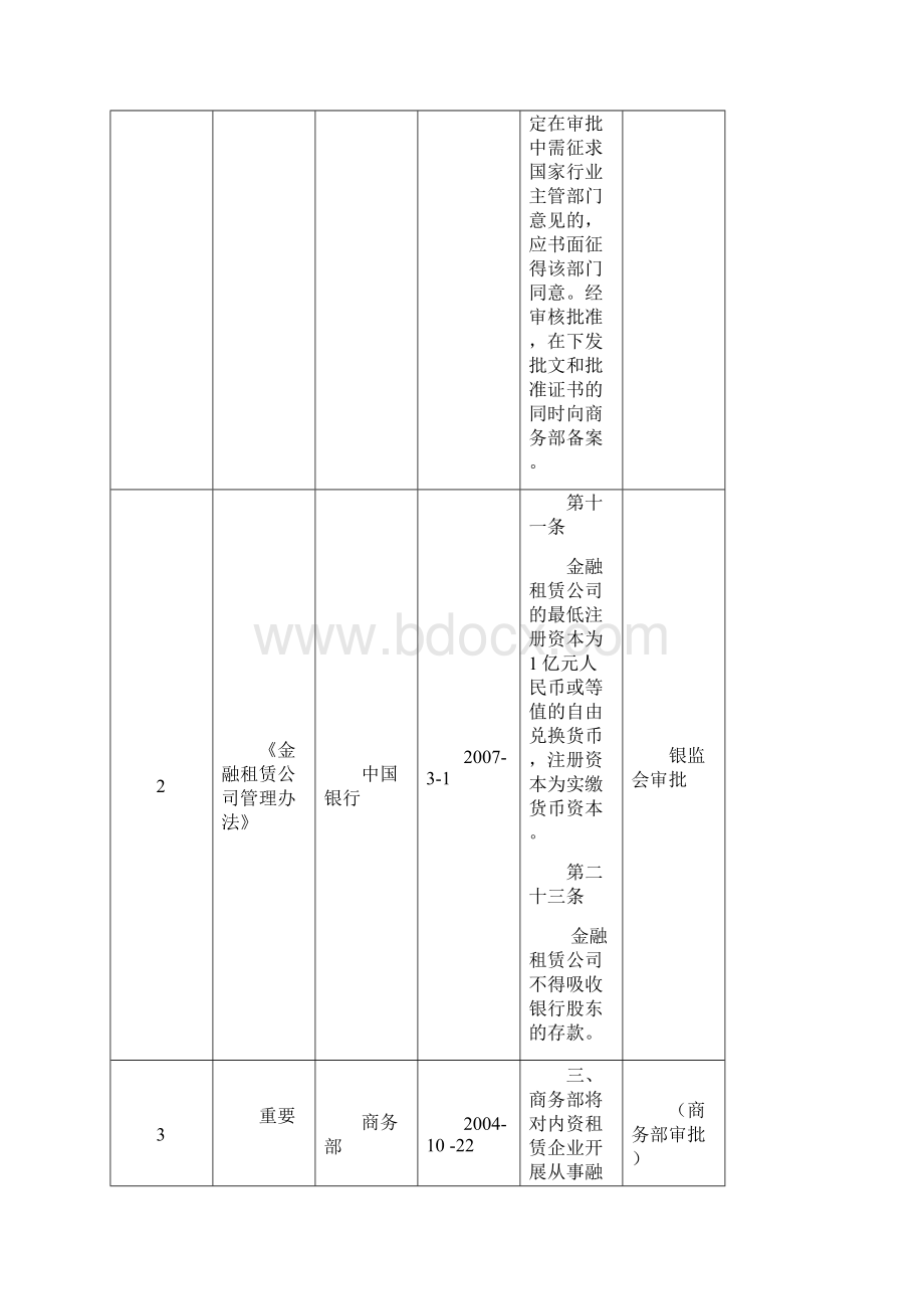 融资租赁法律法规汇总表.docx_第3页