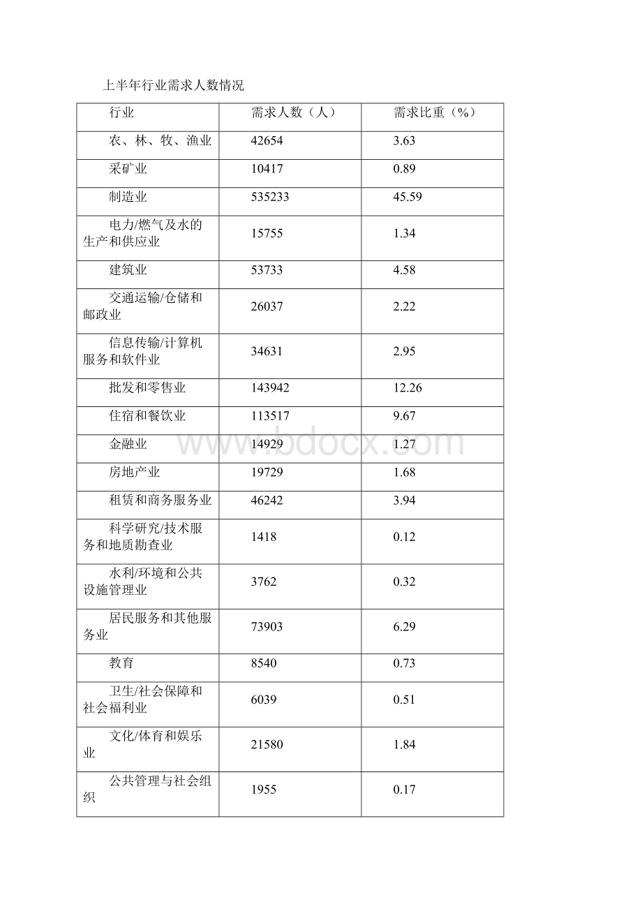 全省人力资源市场职业供求情况Word格式文档下载.docx_第2页