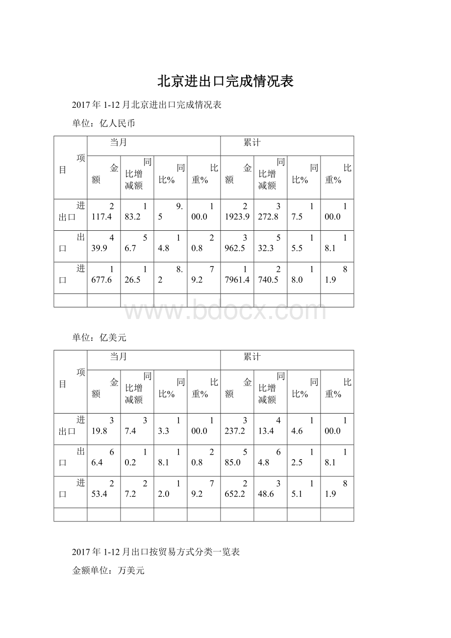 北京进出口完成情况表Word下载.docx_第1页