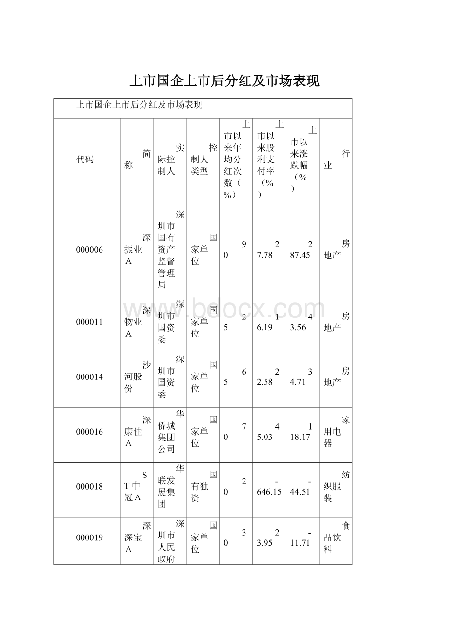 上市国企上市后分红及市场表现Word格式文档下载.docx