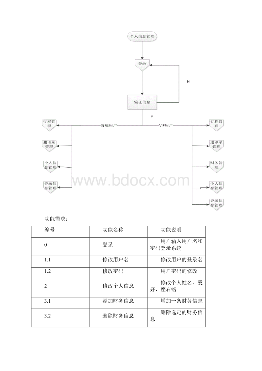 个人信息管理系统数据库设计Word格式文档下载.docx_第2页