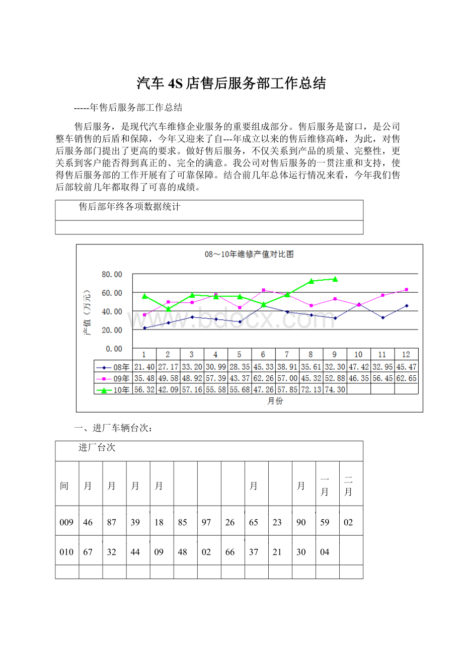 汽车4S店售后服务部工作总结.docx_第1页