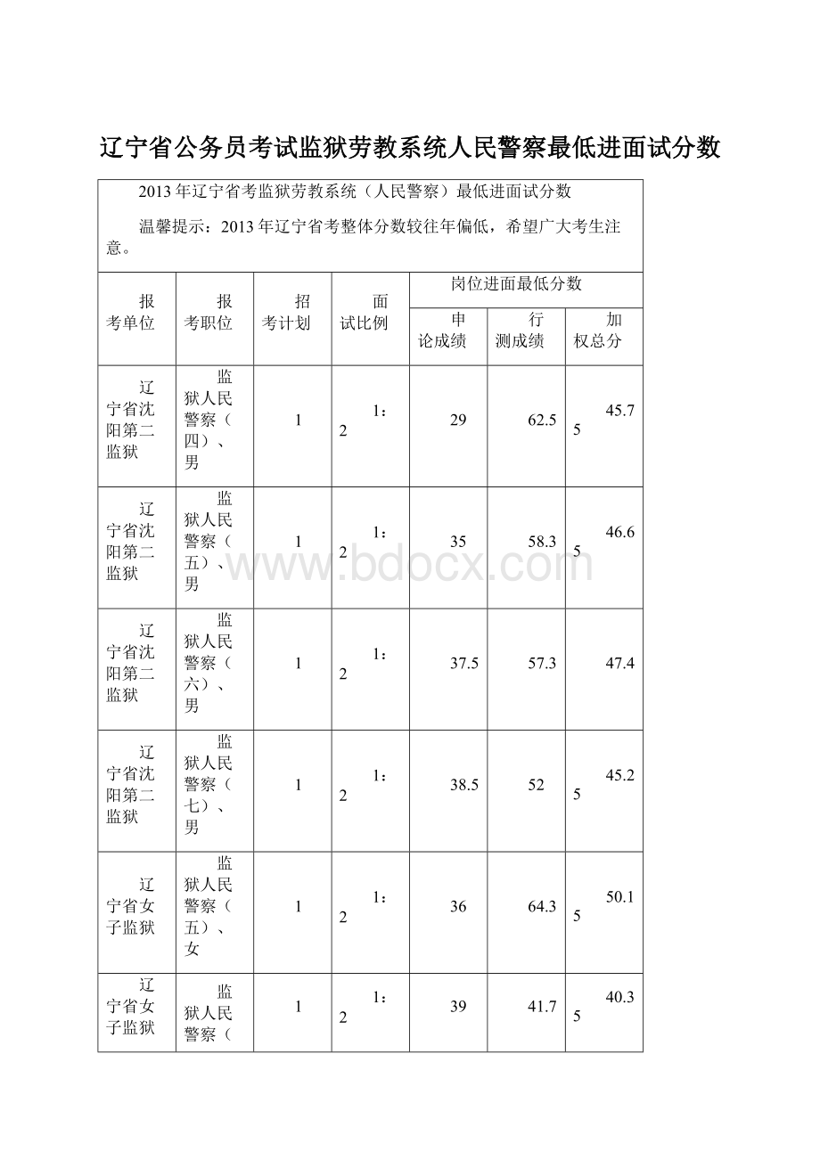 辽宁省公务员考试监狱劳教系统人民警察最低进面试分数.docx