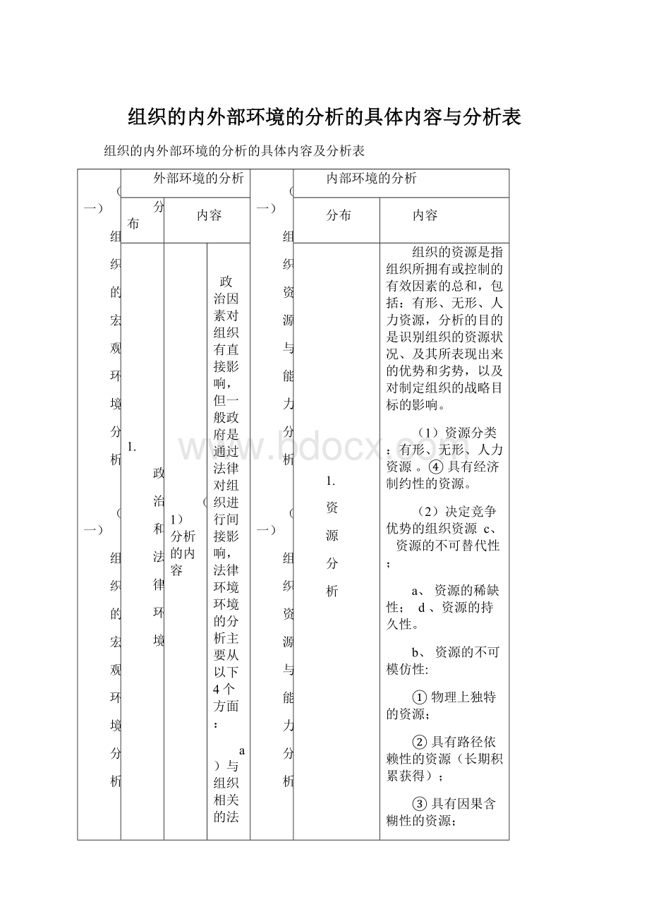 组织的内外部环境的分析的具体内容与分析表.docx_第1页