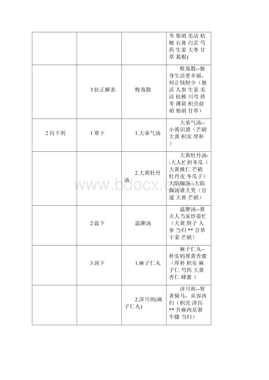 中药方剂组成巧记Word下载.docx_第2页