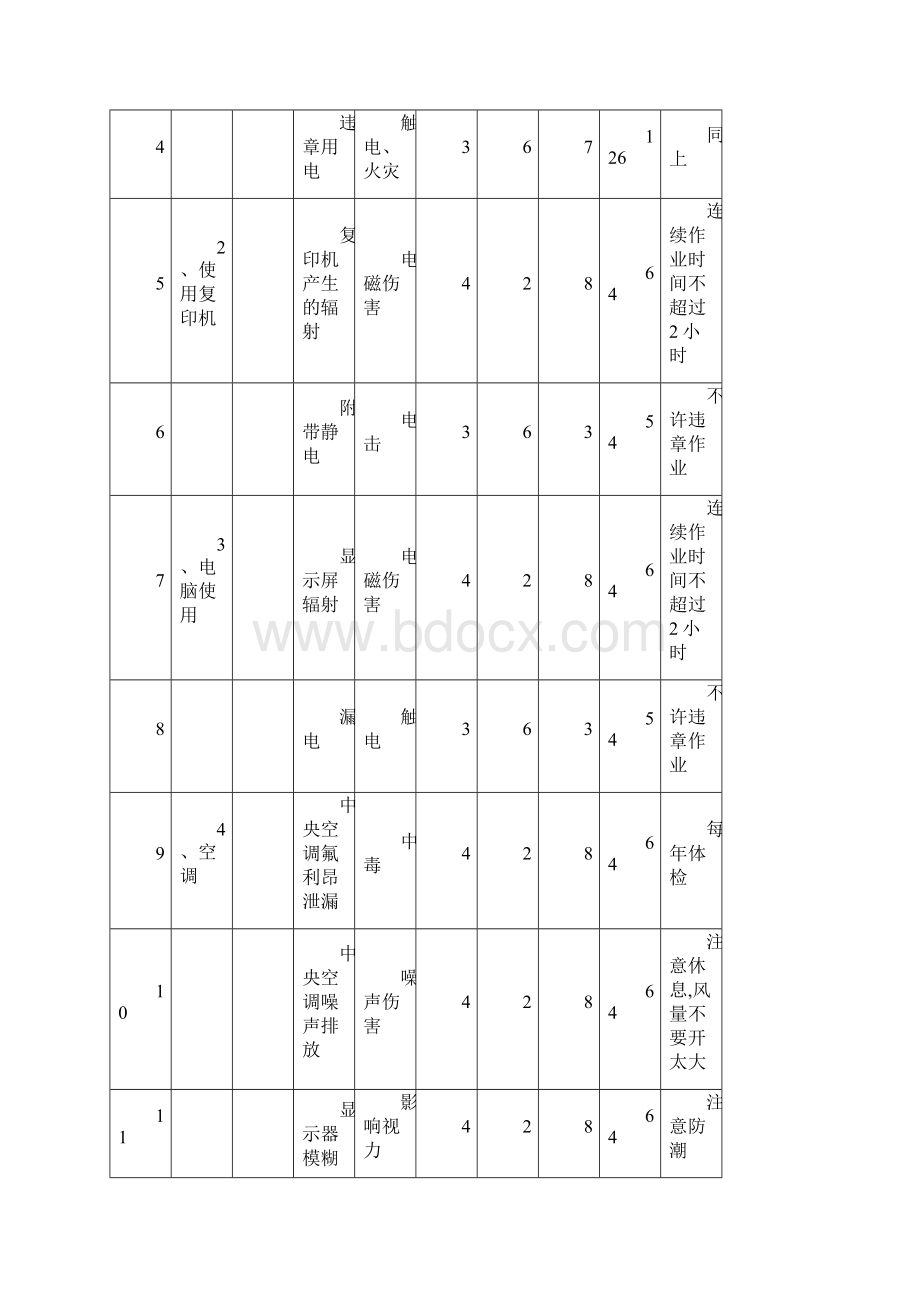 高速的公路项目危险源及重大危险源应用清单.docx_第2页