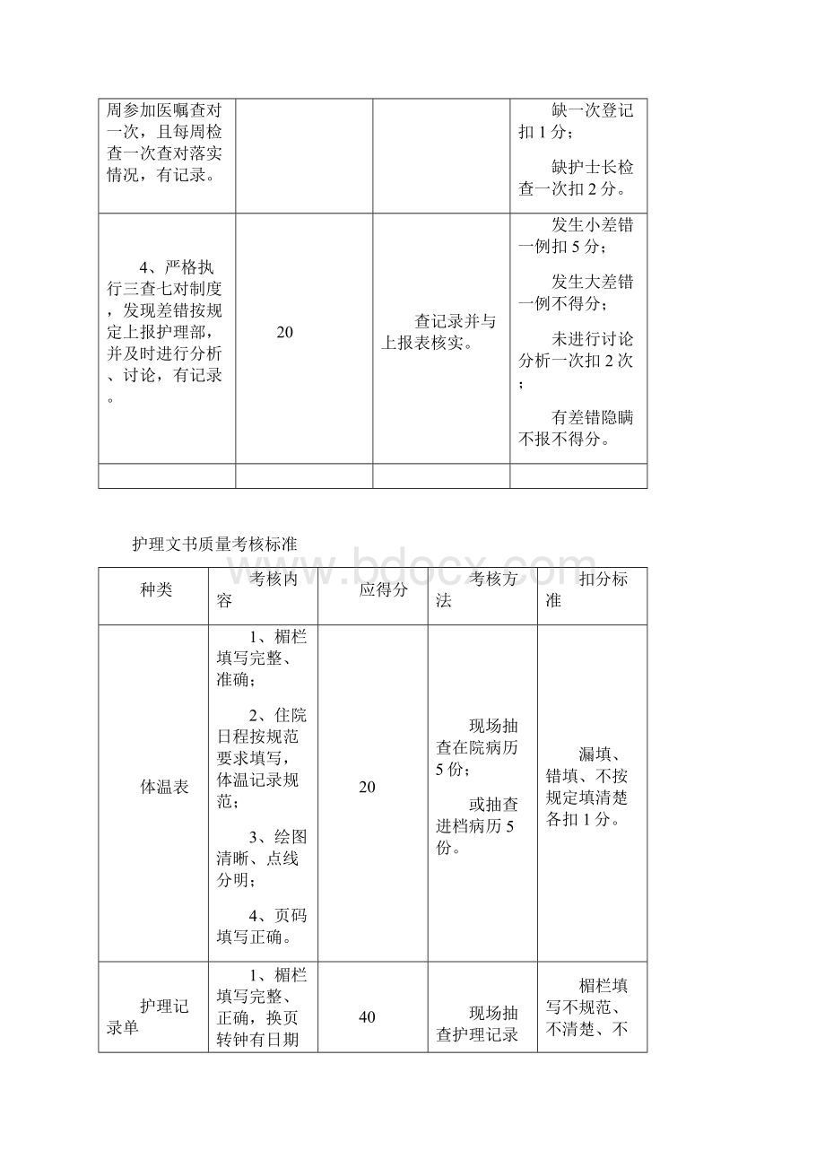 护理质量考核指标.docx_第3页