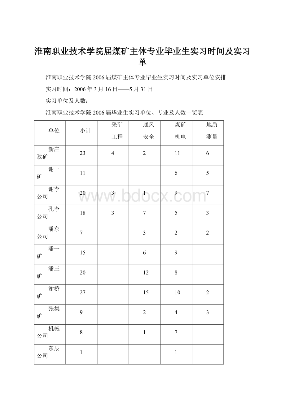 淮南职业技术学院届煤矿主体专业毕业生实习时间及实习单.docx_第1页