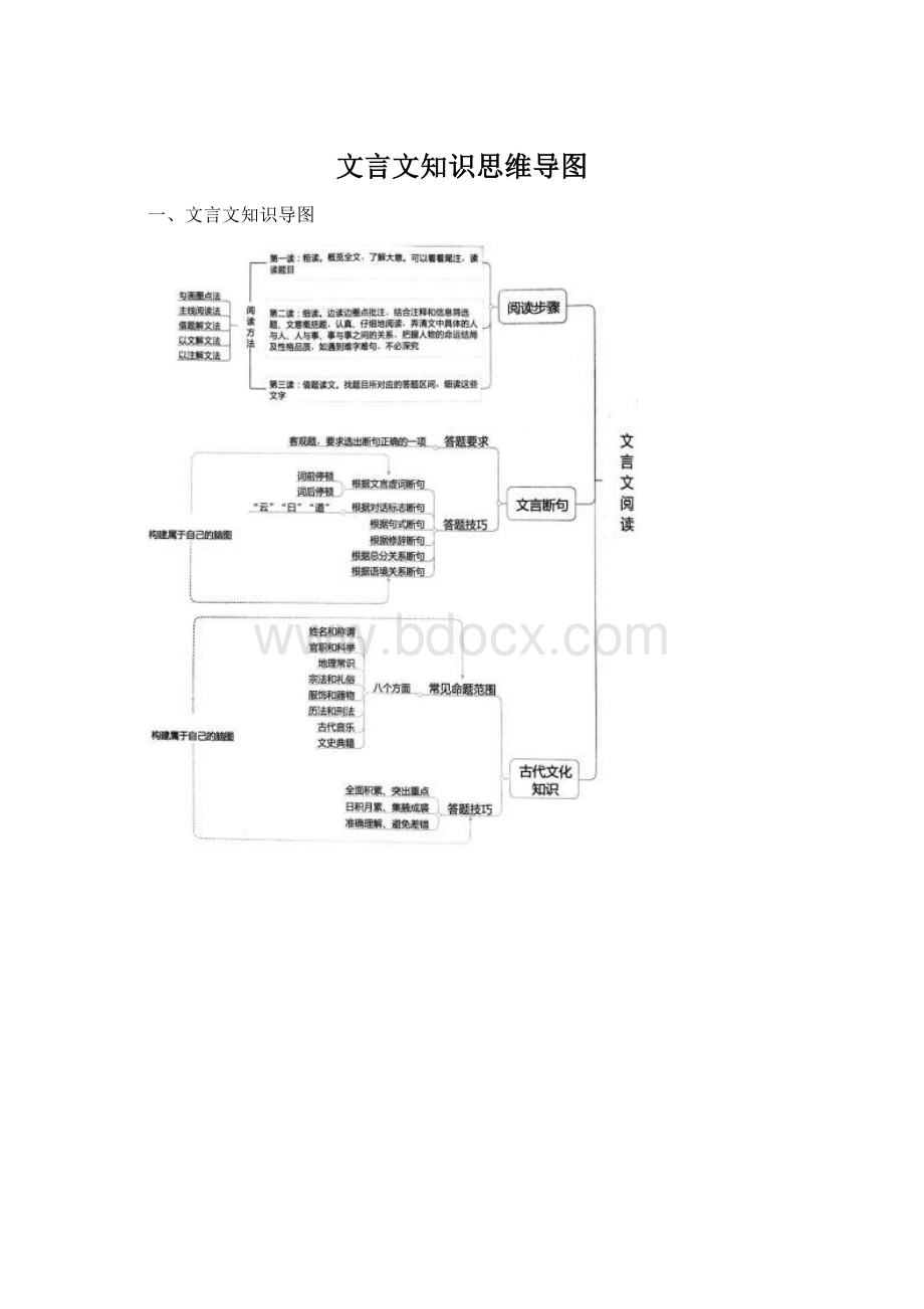 文言文知识思维导图.docx