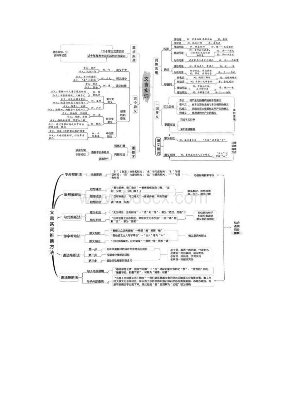 文言文知识思维导图.docx_第2页