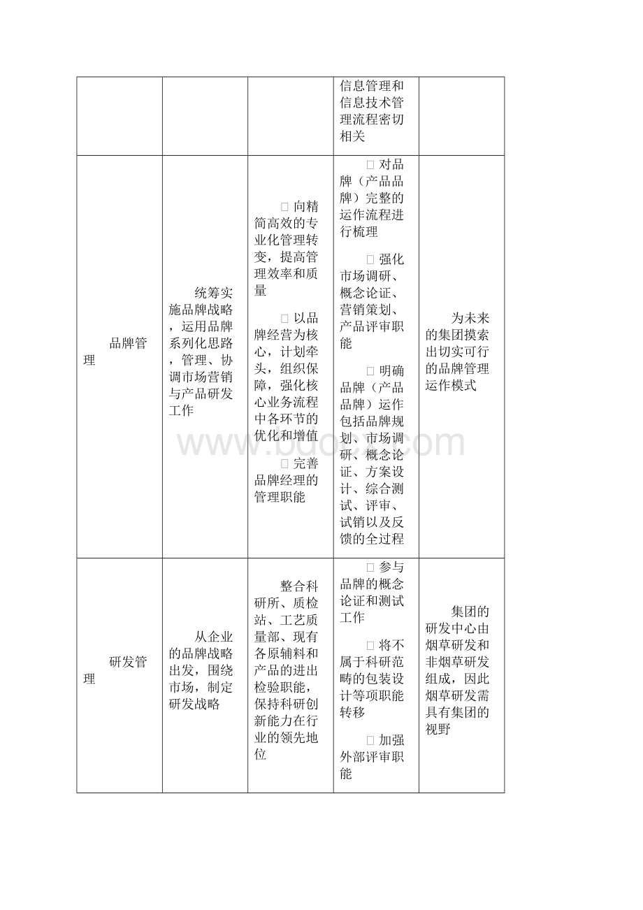 长沙卷烟BPRERP项目组织职能调整最终报告 v2文档格式.docx_第3页