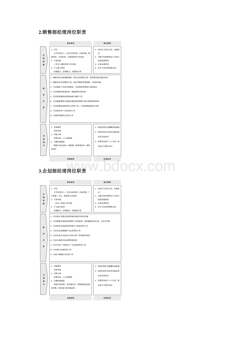 市场营销30个职能部门岗位职责及的考核指标docWord下载.docx_第2页