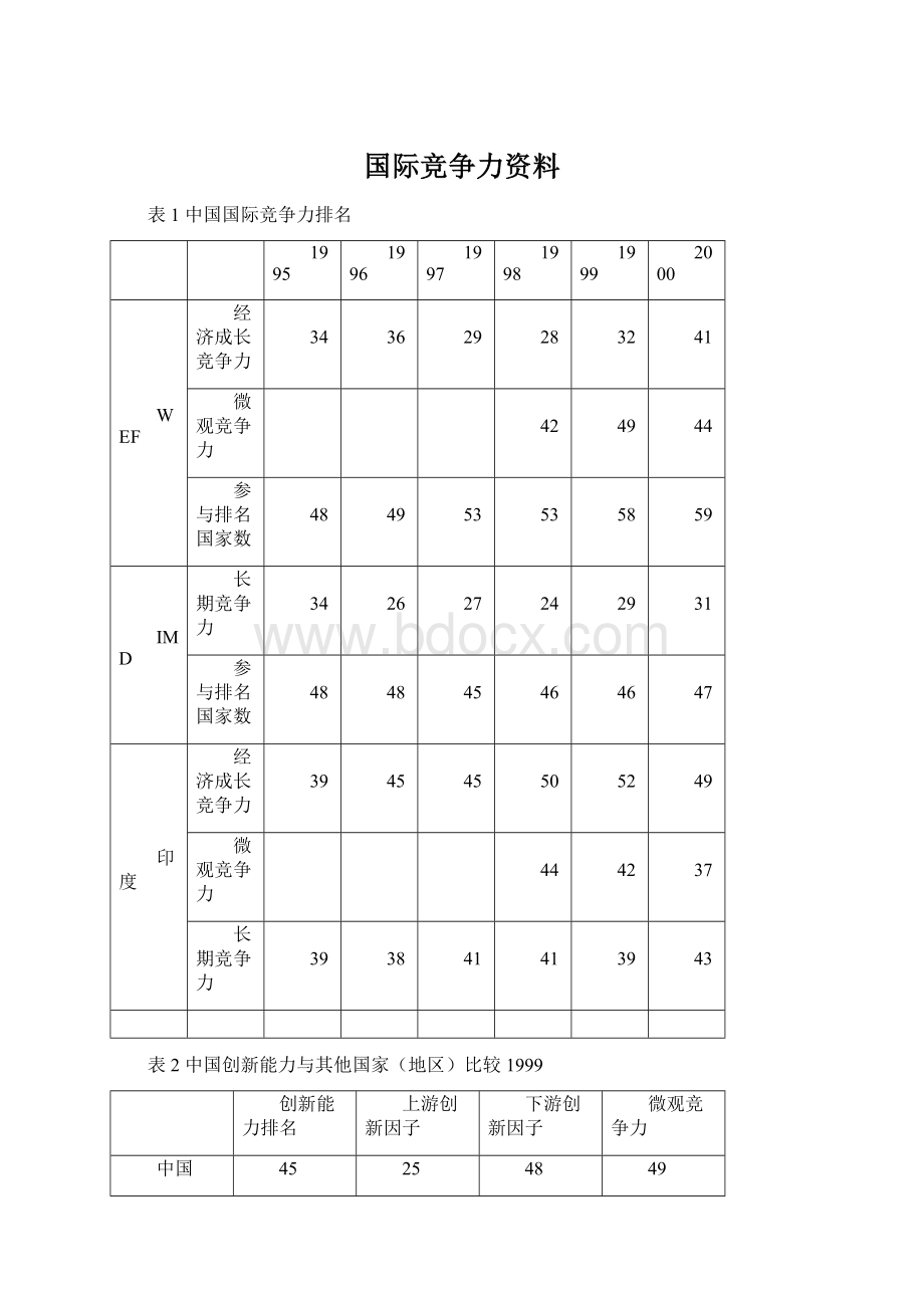 国际竞争力资料Word格式.docx