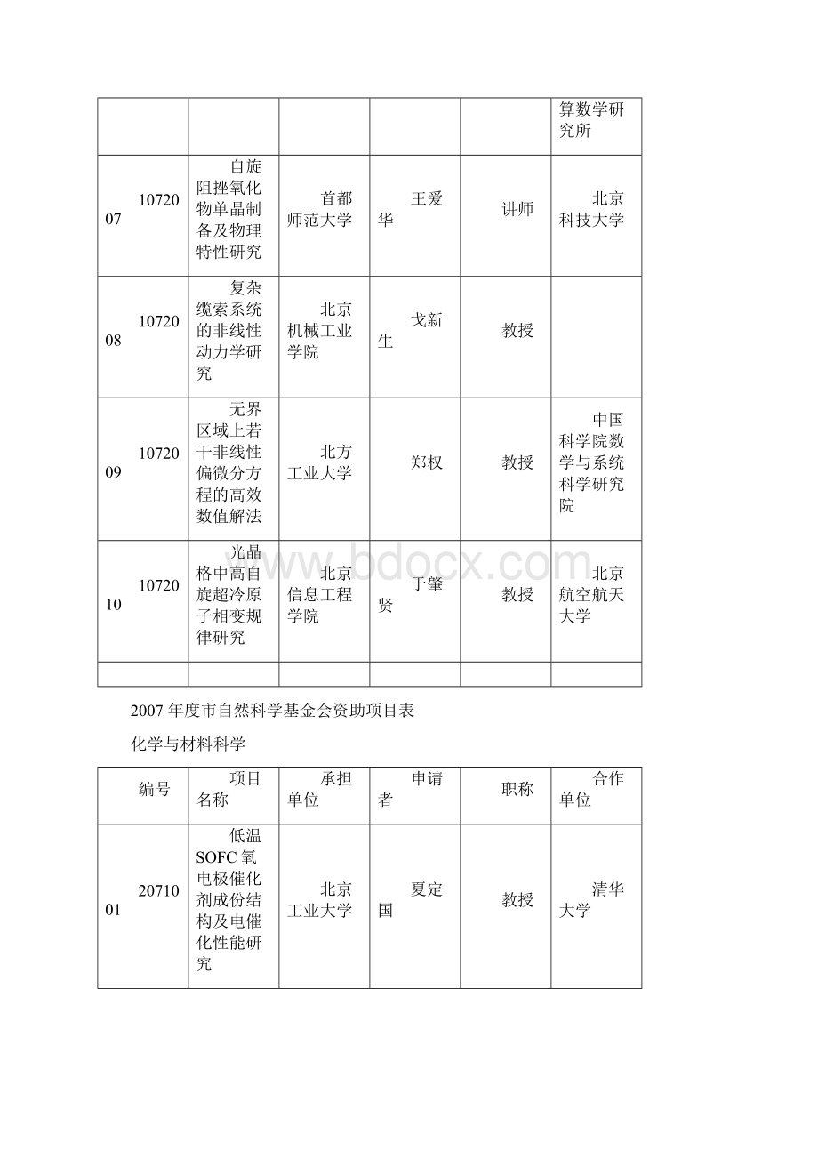 市自然科学基金会资助项目表.docx_第2页