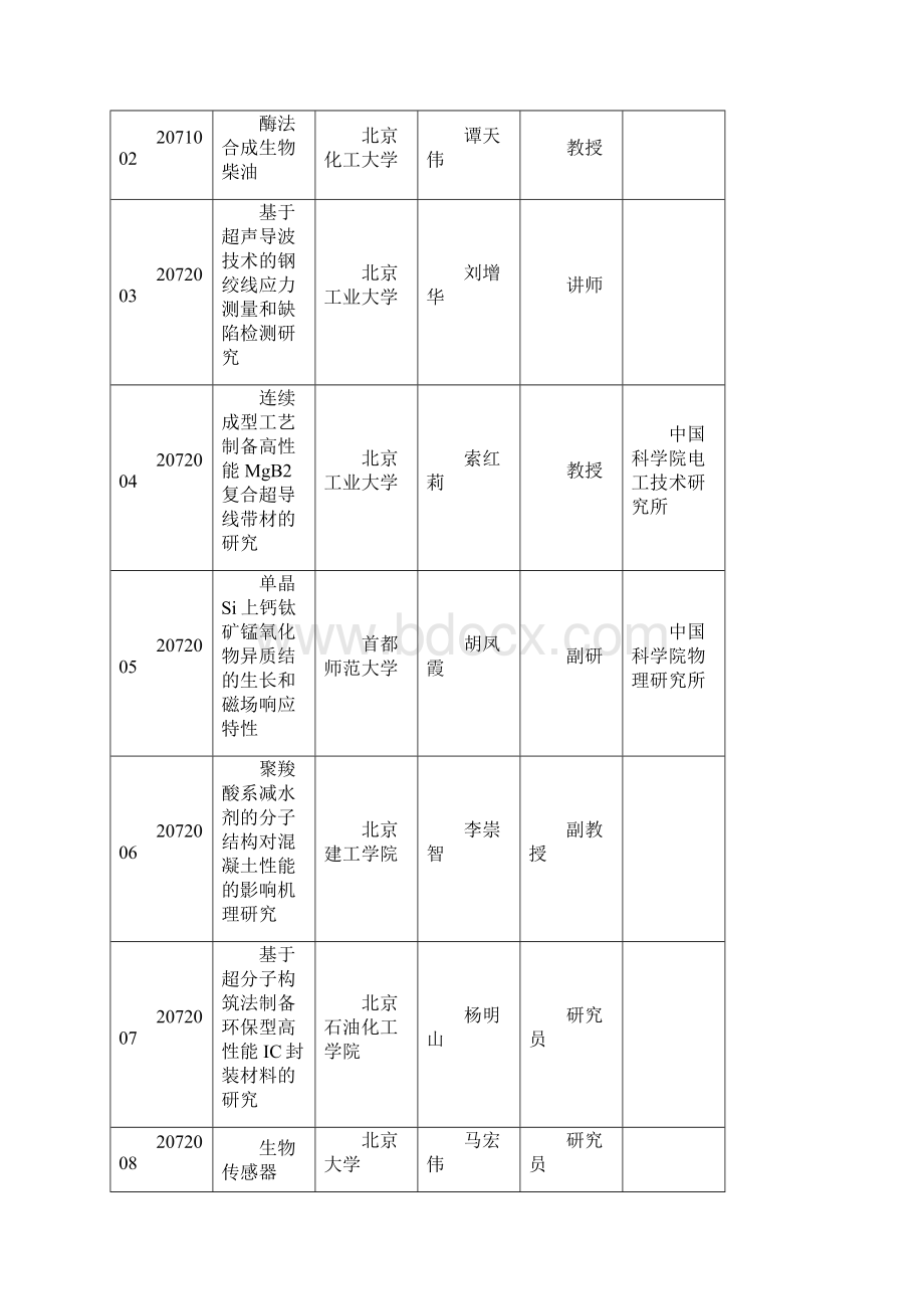 市自然科学基金会资助项目表.docx_第3页